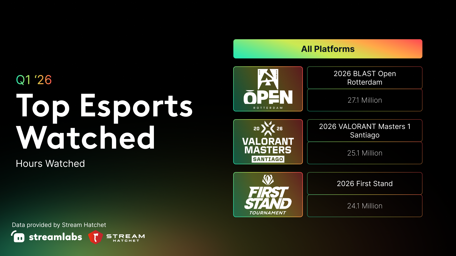 top esports but hours watched all platforms